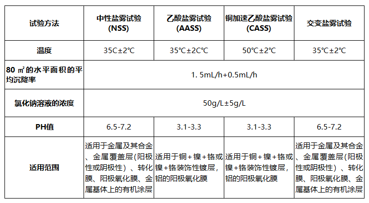 鹽霧測(cè)試